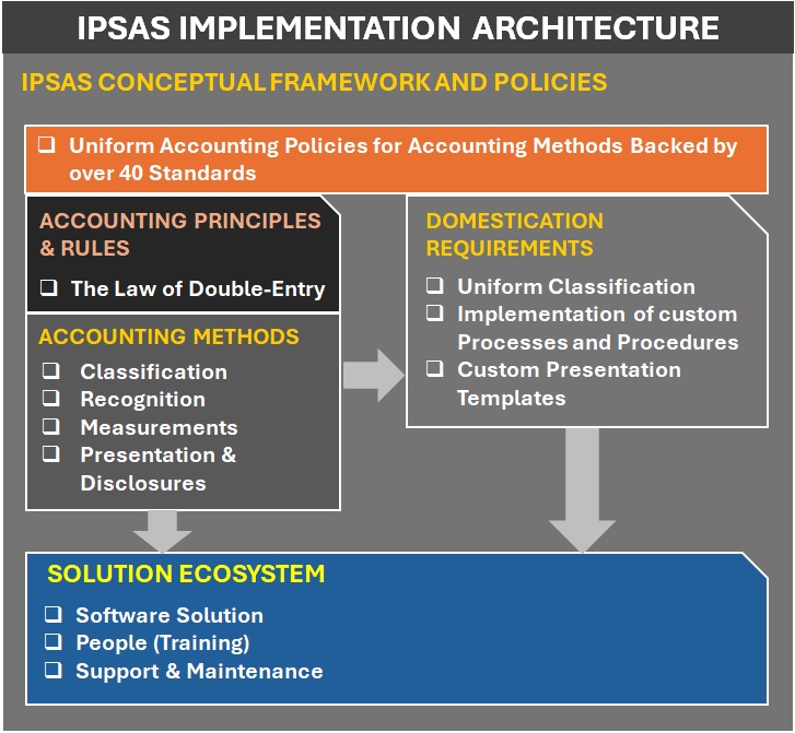 IPSAS IMPLEMENTATION ARCHITECTURE