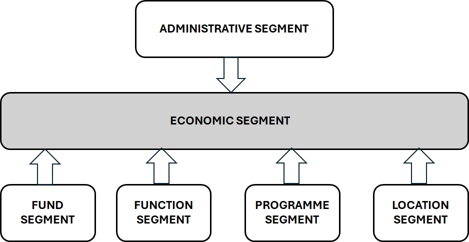 The National Chart of Accounts Template