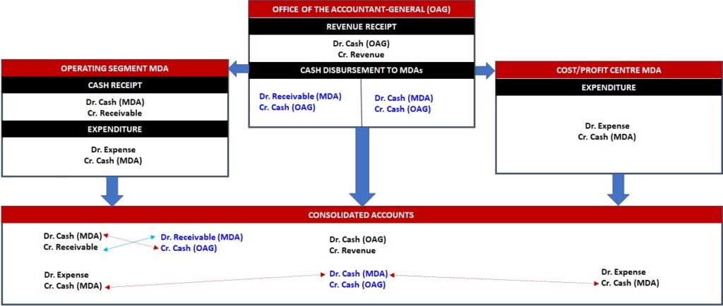 Preparing IPSAS Consolidated Accounts
