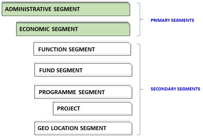 IPSAS BUDGET CLASSIFICATION TEMPLATE